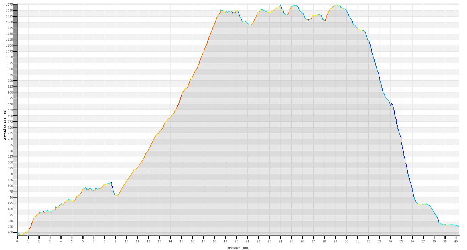 Passo del Ranghetto Altimetrie