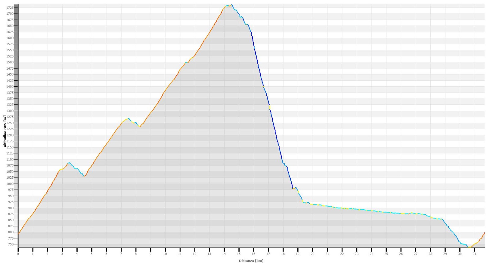 Alpe Praperriat - Ru Pompillard Altimetrie